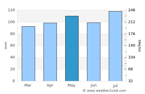 Terre Haute average rain in May