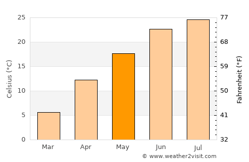 Terre Haute average temperature in May