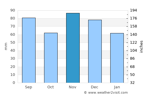 Terre Haute average rain in November
