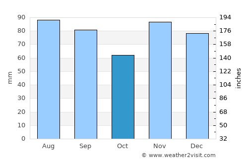 Terre Haute average rain in October
