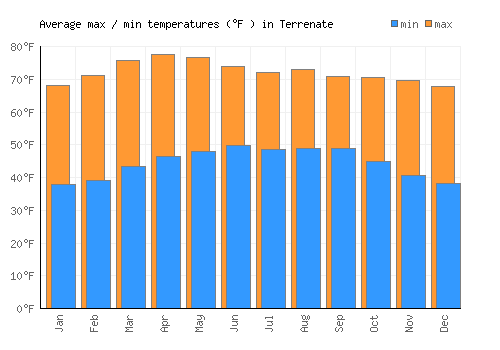 Terrenate average minimum / maximum temperatures (Fahrenheit)