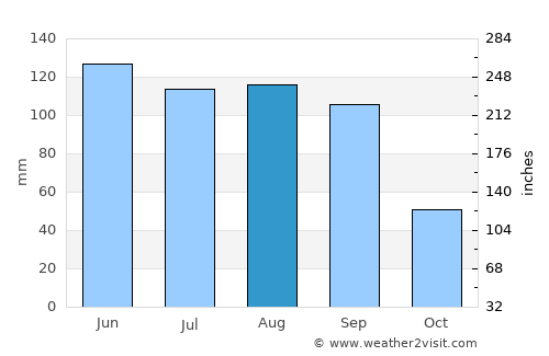 Terrenate average rain in August