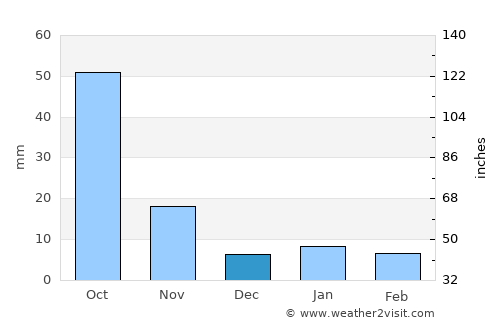 Terrenate average rain in December