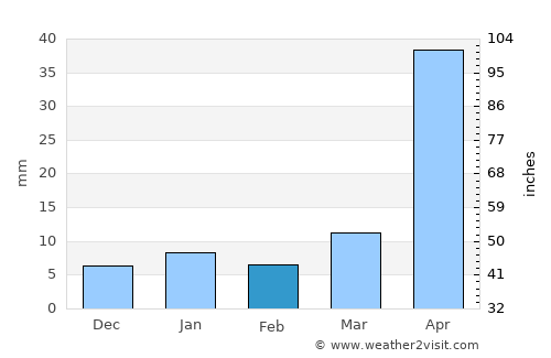 Terrenate average rain in February
