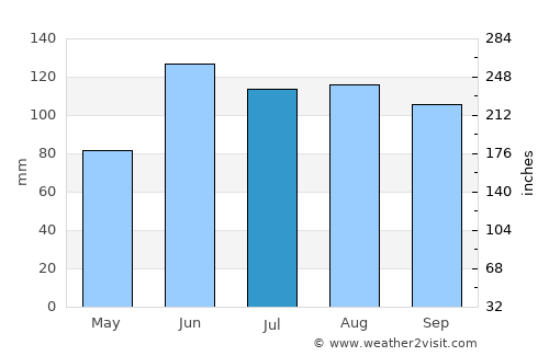 Terrenate average rain in July