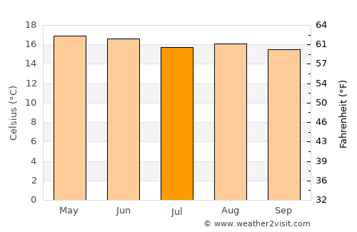 Terrenate average temperature in July