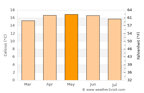 Terrenate average temperature in May