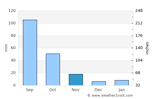 Terrenate average rain in November