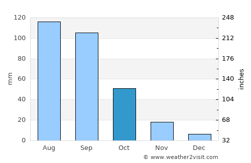 Terrenate average rain in October