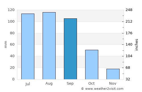 Terrenate average rain in September