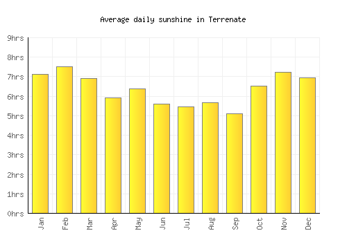Terrenate average daily sunshine chart