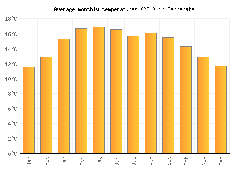Terrenate average temperature chart (Celsius)