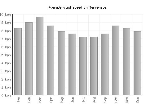Terrenate average winspeed by month (km/h)