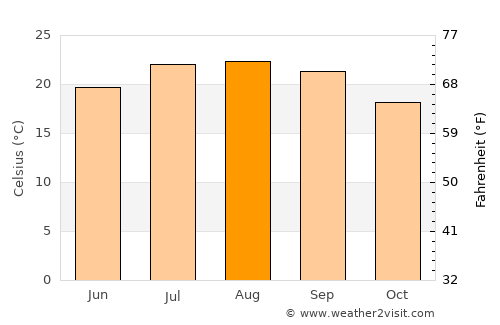 Terrugem average temperature in August