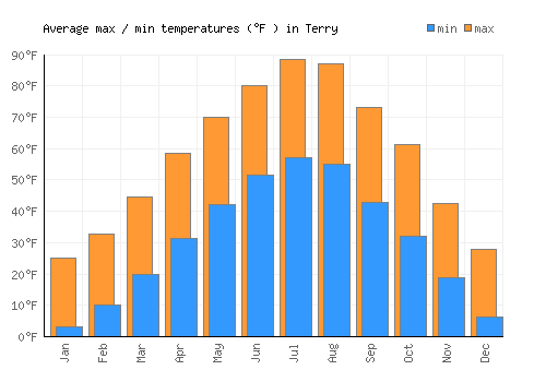 Terry average minimum / maximum temperatures (Fahrenheit)