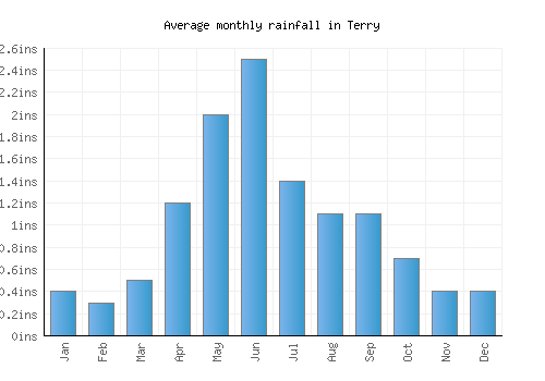 Terry monthly rainfall chart (inches)
