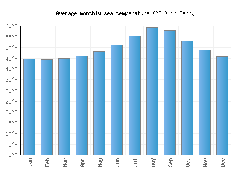 Terry average sea temperature chart (Fahrenheit)