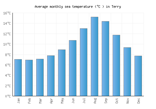 Terry average sea temperature chart (Celsius)