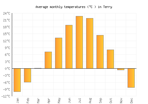 Terry average temperature chart (Celsius)
