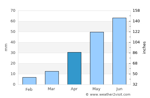 Terry average rain in April