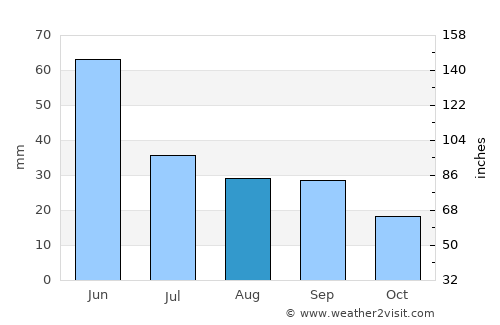 Terry average rain in August
