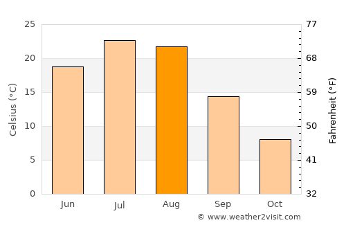 Terry average temperature in August