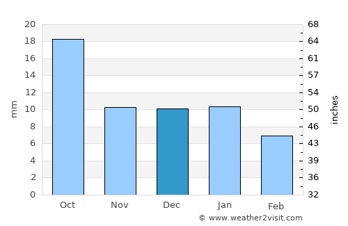 Terry average rain in December