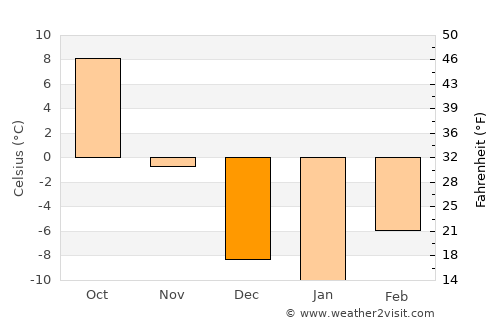 Terry average temperature in December