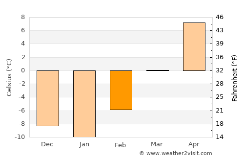 Terry average temperature in February