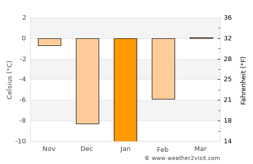 Terry average temperature in January