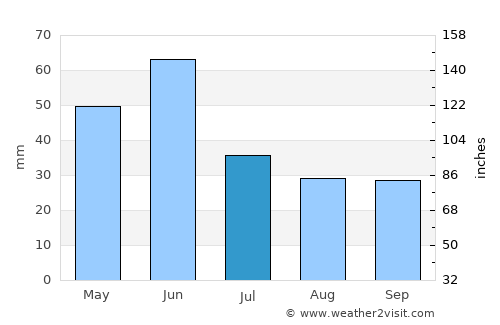 Terry average rain in July