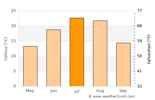 Terry average temperature in July