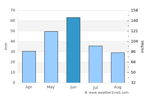 Terry average rain in June