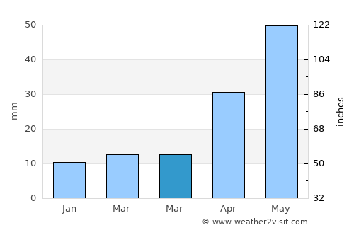 Terry average rain in March