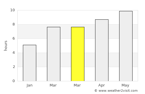 Terry average rain in March