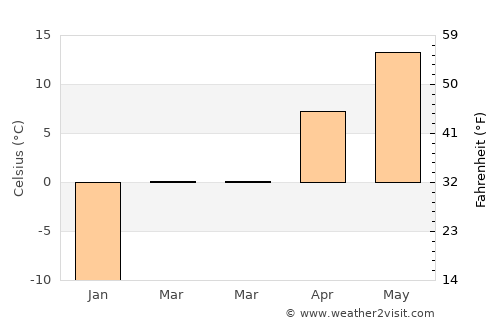 Terry average temperature in March