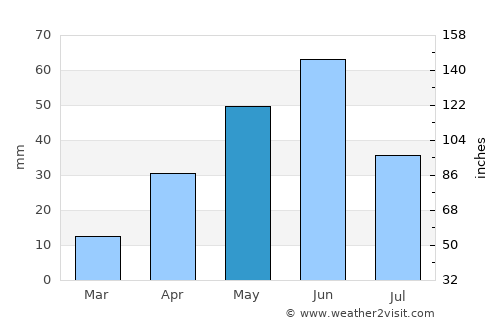 Terry average rain in May