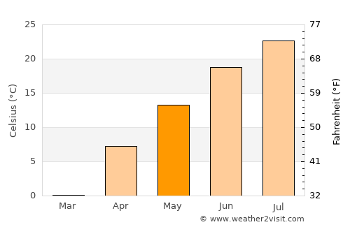 Terry average temperature in May