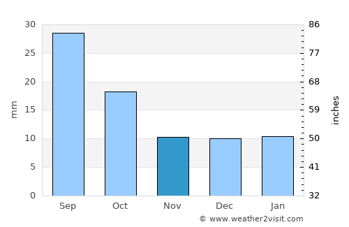 Terry average rain in November