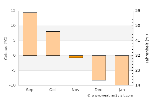 Terry average temperature in November