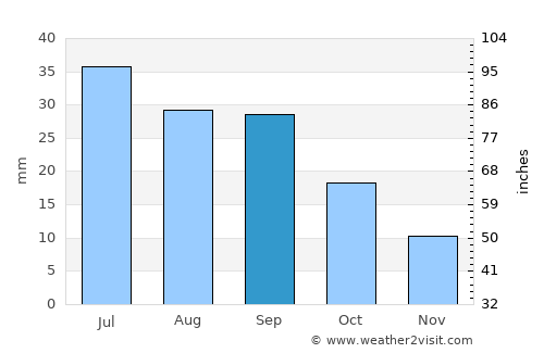 Terry average rain in September