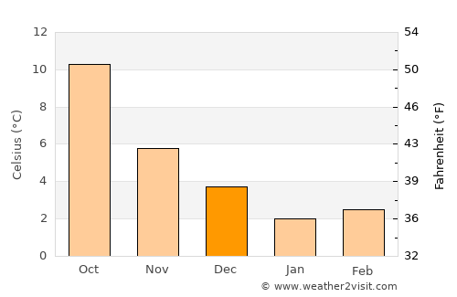 Terschuur average temperature in December