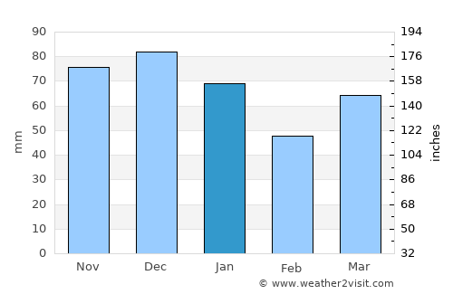 Terschuur average rain in January