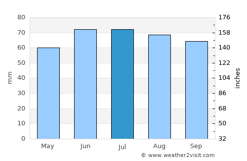 Terschuur average rain in July