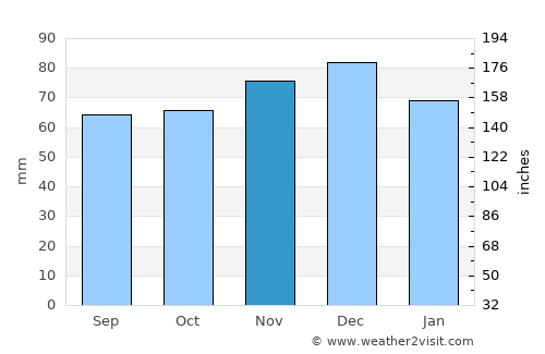 Terschuur average rain in November