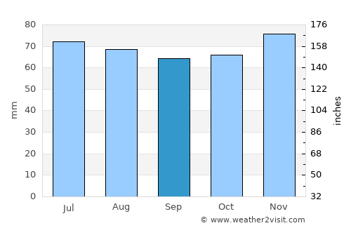 Terschuur average rain in September