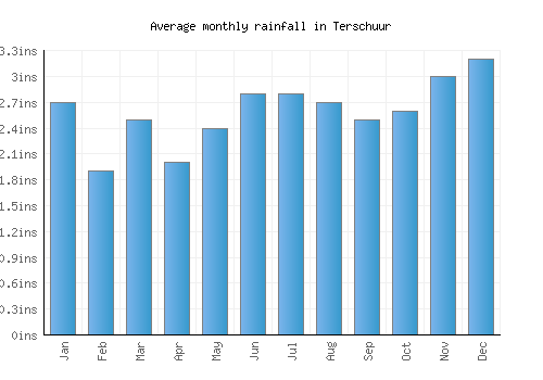 Terschuur monthly rainfall chart (inches)