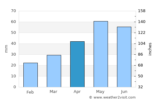 Terter average rain in April