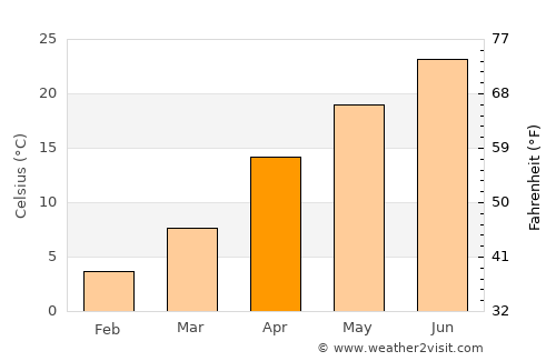 Terter average temperature in April