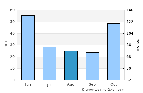 Terter average rain in August